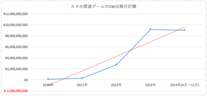 2010年度から2014年のスマホ関連ゲームのCM出稿合計額
